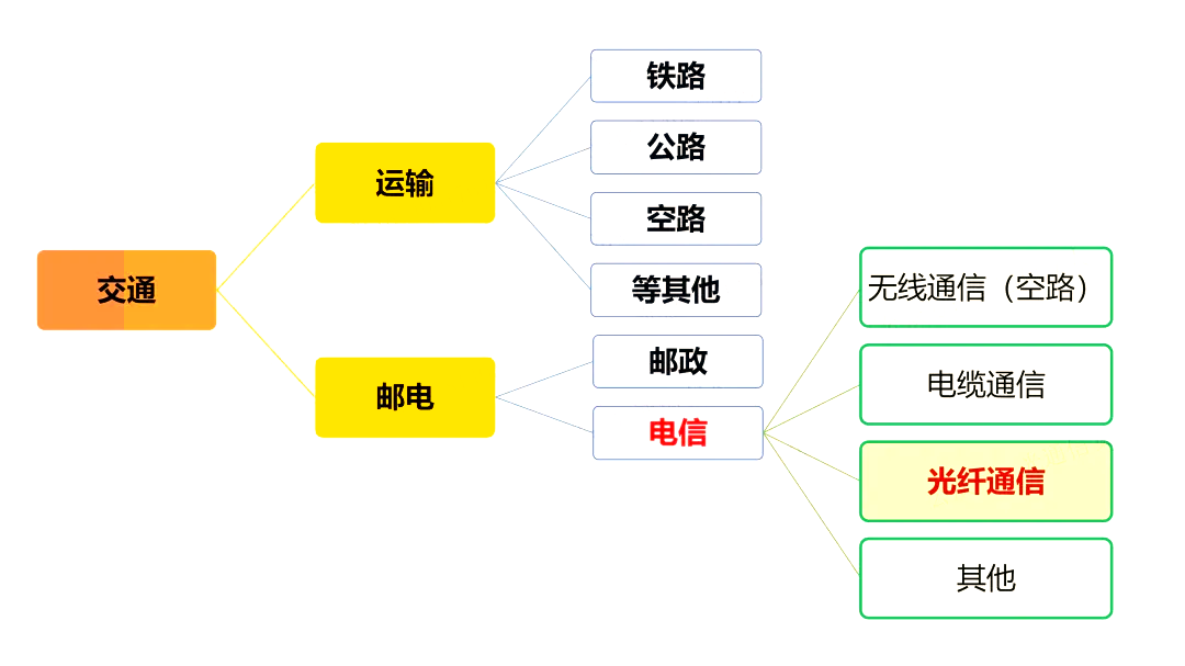 光通信中的電信光纖傳遞