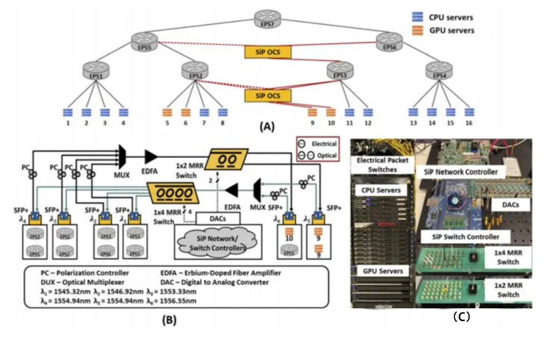 分布式深度學(xué)習(xí)測(cè)試平臺(tái)與 DACON 架構(gòu)的拓?fù)浣Y(jié)構(gòu)