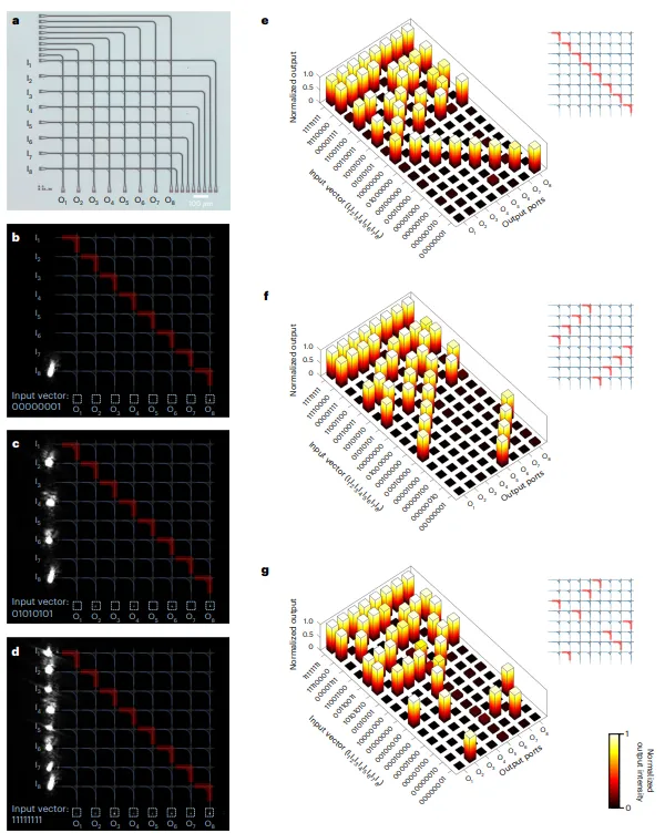 8×8開關(guān)陣列的性能測試圖