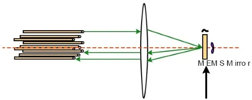 MEMS光開關(guān)靜電驅(qū)動(dòng)原理-科毅光通信