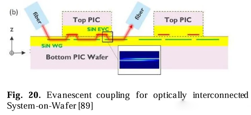 光學(xué)互連系統(tǒng)在晶圓上的等參耦合圖