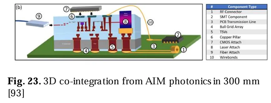 來自AIM光子學(xué)的300毫米晶圓上的三維共集成圖
