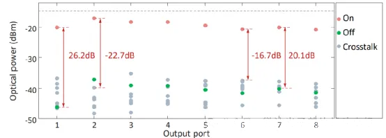 開(kāi)關(guān)矩陣芯片的開(kāi)關(guān)消光比與串?dāng)_測(cè)試結(jié)果圖
