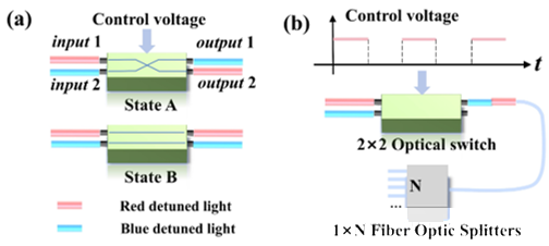 通過(guò)光纖光開(kāi)關(guān)實(shí)現(xiàn)FRM模式的示意圖。