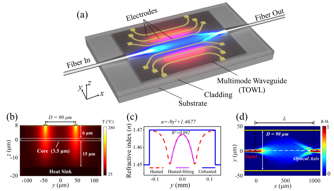 廣西科毅光通信熱光波導(dǎo)透鏡（TOWL）器件結(jié)構(gòu)示意圖，展示多模波導(dǎo)與電極陣列集成設(shè)計(jì)