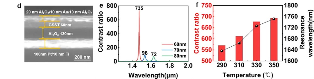 硫系相變材料光開(kāi)關(guān) SEM 圖像、不同 GSST 厚度實(shí)驗(yàn)開(kāi)關(guān)比及溫度依賴特性綜合圖 - 多層膜法布里 - 珀羅光腔超高開(kāi)關(guān)比光開(kāi)關(guān)性能數(shù)據(jù)