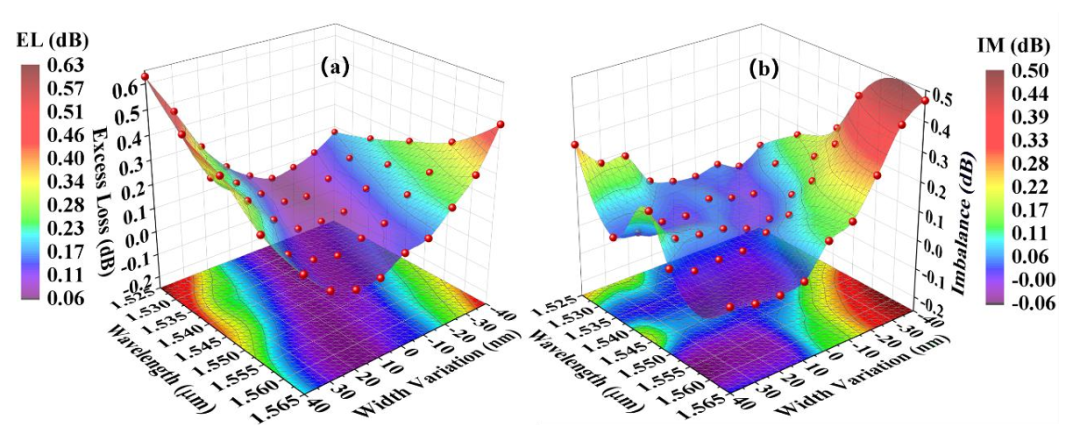 MMI耦合器插入損耗與不均衡度測試_C波段性能數(shù)據(jù)_硅基光開關(guān)核心組件_科毅光通信技術(shù)_www.www.pxgdgs.com