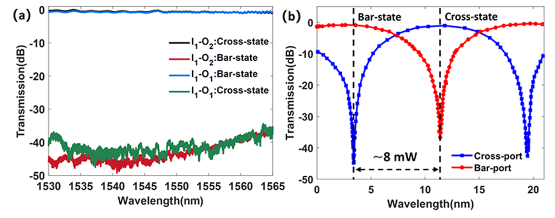 硅基光開關(guān)光譜響應(yīng)曲線_直通端與下載端性能對比_低串?dāng)_低功耗技術(shù)_科毅光通信_www.www.pxgdgs.com