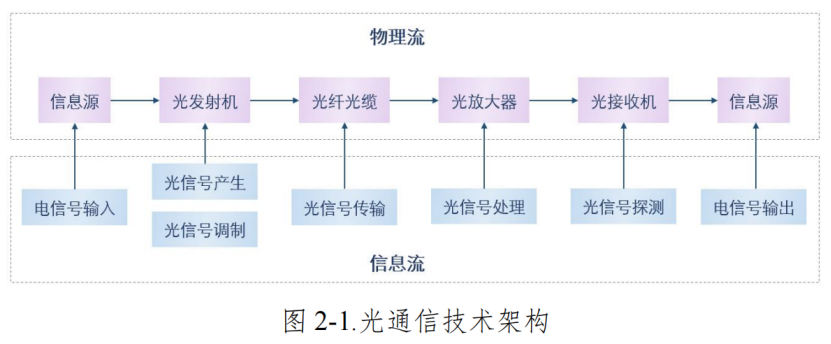 光通信技術(shù)架構(gòu)示意圖 科毅光通信光開關(guān)信號(hào)處理應(yīng)用場(chǎng)景