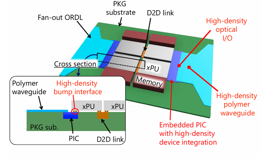 采用 AOP 襯底且無需額外串并轉(zhuǎn)換（SerDes）電路的封裝設(shè)計概念示意圖。