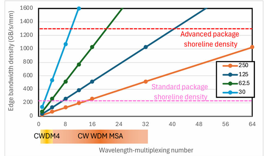 波分復(fù)用與波導(dǎo)間距帶寬密度關(guān)系圖 - 科毅光通信