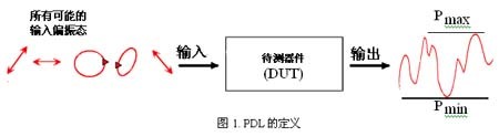 PDL 測(cè)量原理 偏振態(tài)掃描 輸出功率變化曲線 光器件測(cè)試示意圖