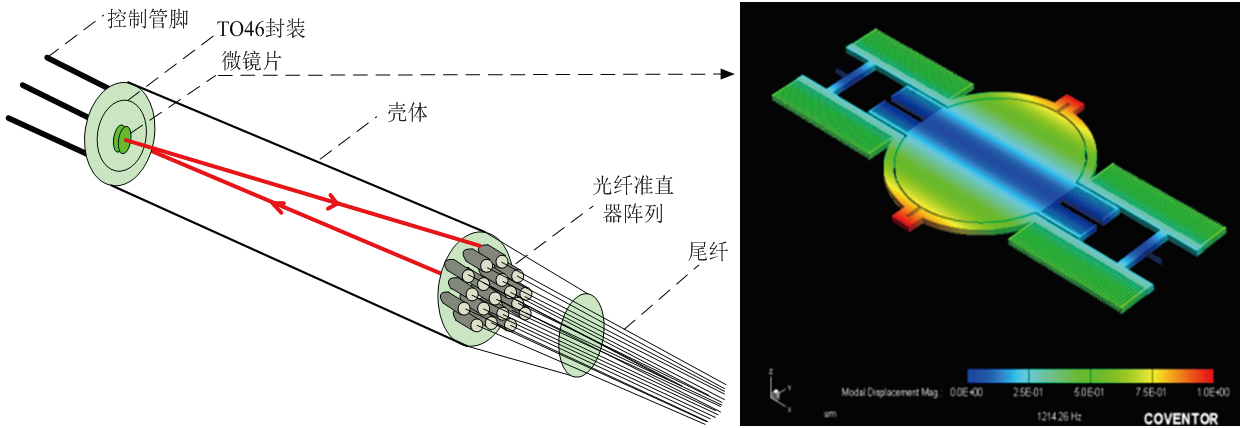 MEMS光開關(guān)結(jié)構(gòu)圖，包含光纖準直器、微鏡片及TO封裝外殼