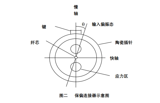 保偏連接器內(nèi)部結(jié)構(gòu)圖，顯示陶瓷插針、應(yīng)力區(qū)、鍵定位及慢軸/快軸方向，用于解釋角度誤差控制原理
