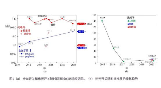 科毅光通信：石墨烯光開關(guān)能耗比硅基器件降低3個數(shù)量級-廣西科毅