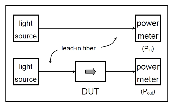 插入損耗測試原理示意圖，包含光源、導(dǎo)入光纖、DUT 和功率計的連接結(jié)構(gòu)