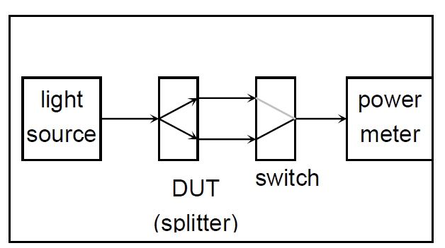 分光比測試原理示意圖，包含光源、光開關(guān)、分光器 DUT 和功率計的連接結(jié)構(gòu)