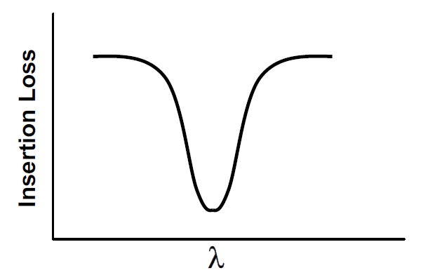 窄帶濾波器頻譜特性示意圖，橫軸為波長，縱軸為插入損耗