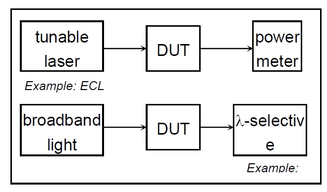 波長相關(guān)損耗測試原理示意圖，包含可調(diào)諧激光器、DUT 和功率計的連接結(jié)構(gòu)