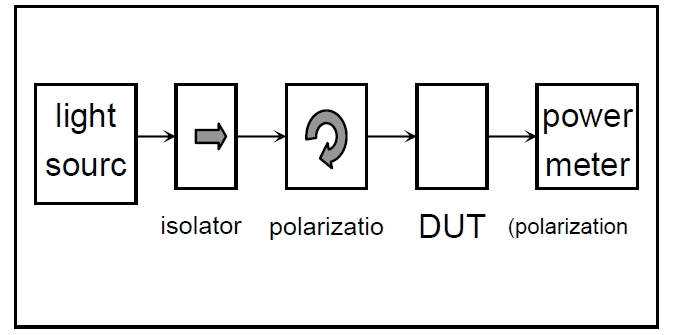 偏振相關(guān)損耗測試原理示意圖，包含光源、偏振控制器、DUT 和功率計的連接結(jié)構(gòu)