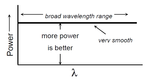 理想寬帶光源光譜特性示意圖，橫軸為波長，縱軸為光功率，曲線呈現(xiàn)平滑分布