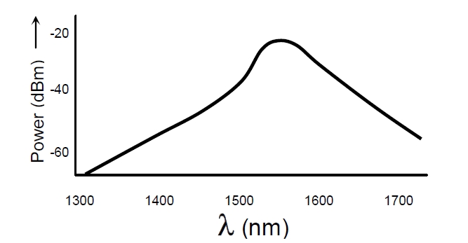 1550nm EELED 光譜特性示意圖，橫軸為波長（1300-1700nm），縱軸為光功率（dBm）