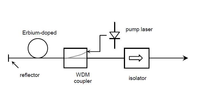 ASE光源結(jié)構(gòu)示意圖，包含泵浦激光器、摻鉺光纖、WDM 耦合器、反射器和隔離器