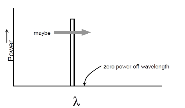 理想窄帶光源光譜特性示意圖，橫軸為波長，縱軸為光功率，僅特定波長有功率分布