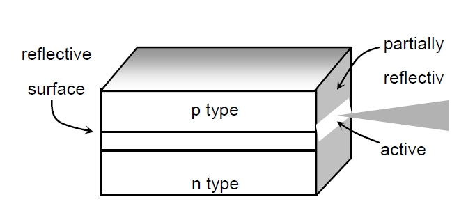 Fabry-Perot 激光器結(jié)構(gòu)示意圖，包含 p 型層、有源區(qū)、n 型層及反射表面