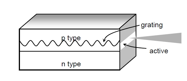 分布式反饋激光器結(jié)構(gòu)示意圖，包含光柵、有源區(qū)和 n 型層