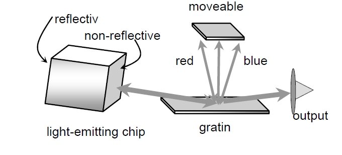 外部腔可調(diào)激光器結(jié)構(gòu)示意圖，包含發(fā)光芯片、光柵、可移動反射鏡和輸出端