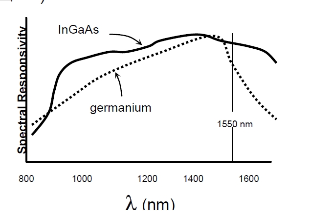 檢測器光譜響應(yīng)對比示意圖，橫軸為波長，縱軸為響應(yīng)度，展示鍺和 InGaAs 的響應(yīng)曲線