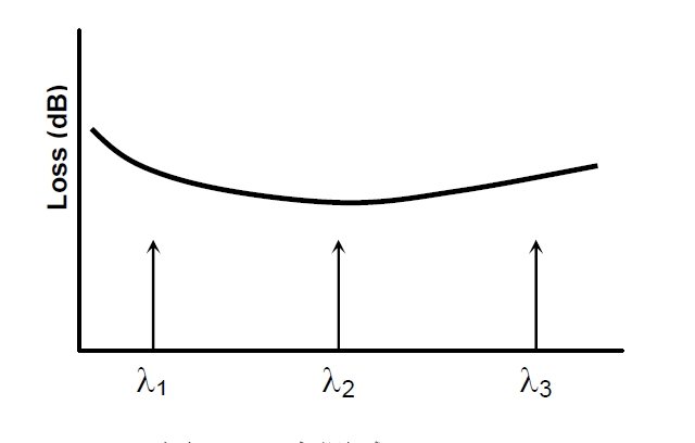 多點測試原理示意圖，橫軸為波長，標(biāo)記 λ1、λ2、λ3 三個測試點，縱軸為損耗