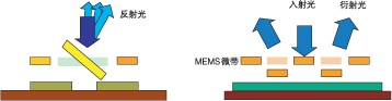 反射式與衍射式 MEMS VOA 結構對比，標注核心驅動部件