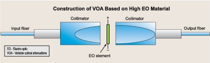 高光電系數材料 VOA 結構圖，展示準直器與光電元件布局