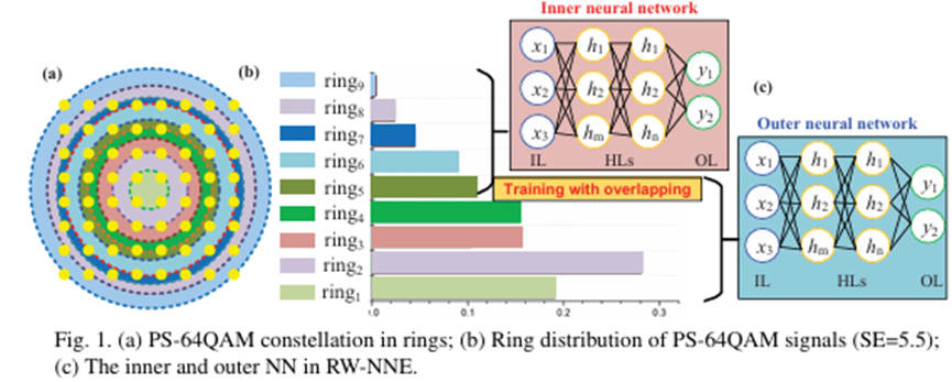 環(huán)狀神經(jīng)網(wǎng)絡(luò)均衡器光開(kāi)關(guān)分路 PS-64QAM信號(hào)4000公里傳輸