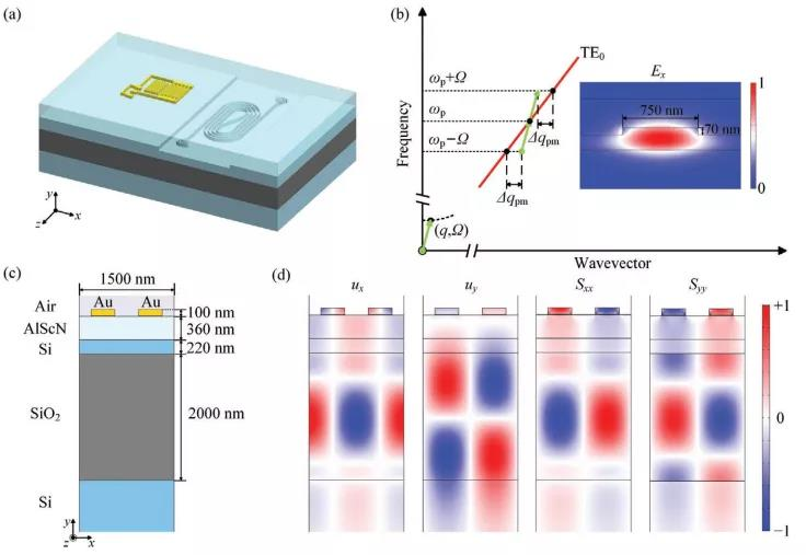 科毅表面聲波光開(kāi)關(guān)聲光耦合原理與電場(chǎng)分布測(cè)試結(jié)果