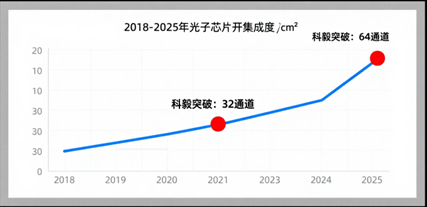 光子芯片集成度增長曲線