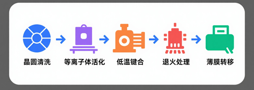 薄膜鈮酸鋰鍵合工藝流程