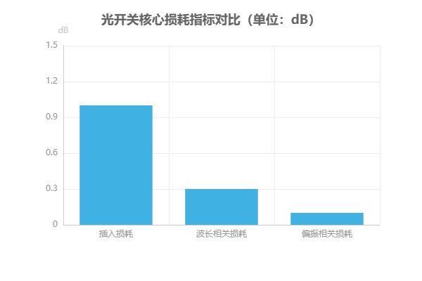 光開關(guān)核心損耗指標(biāo)對(duì)比圖