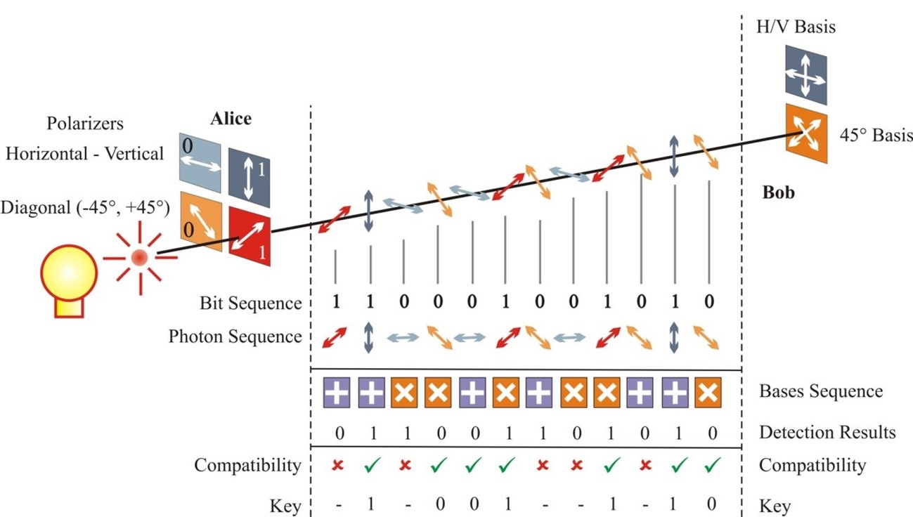 保密通信光開關(guān)量子密鑰分發(fā)路徑圖