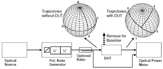 光開(kāi)關(guān)偏振相關(guān)損耗測(cè)量方法示意圖