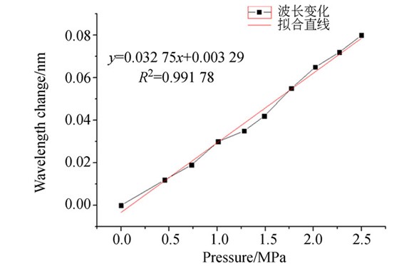 應(yīng)力-波長變化關(guān)系實(shí)驗(yàn)數(shù)據(jù)圖表