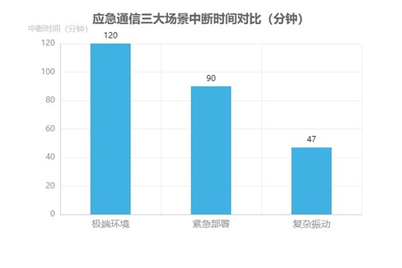 應(yīng)急通信三大場景中斷時(shí)間對(duì)比圖