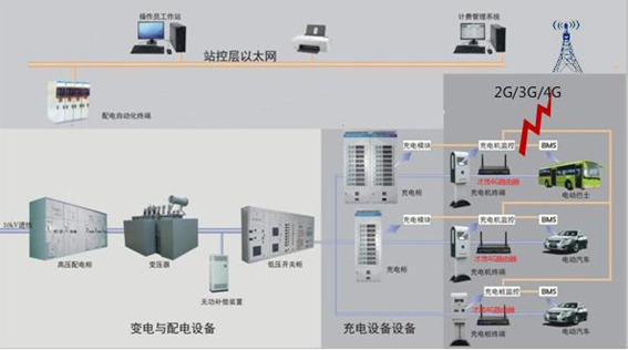 科毅光開關充電樁通信架構圖