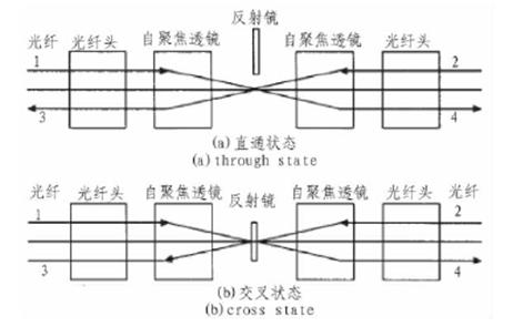 光開關(guān)核心參數(shù)與定位精度關(guān)聯(lián)曲線，包含損耗-傳輸距離、延遲-誤差兩組子圖