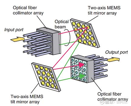 科毅MEMS光開關(guān)微鏡陣列工作原理