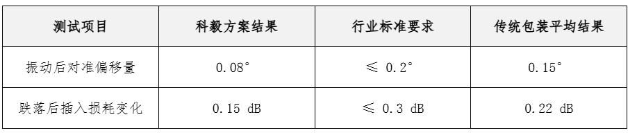 數(shù)據(jù)對比驗證表