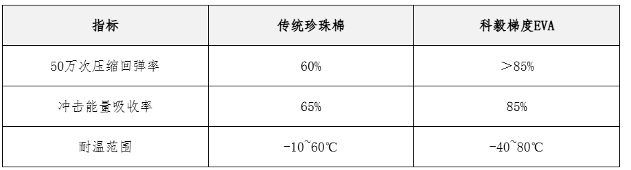 緩沖材料性能對比圖