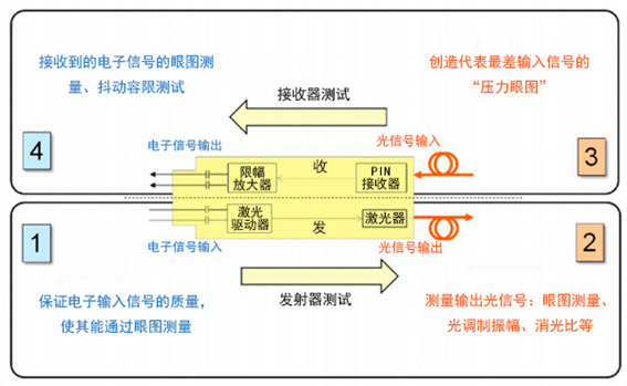 光開關光模塊兼容性測試流程圖